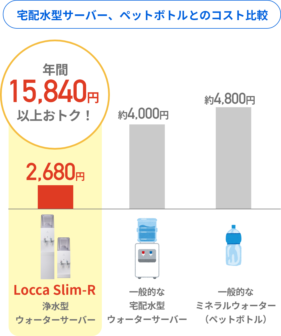 宅配水型サーバー、ペットボトルとのコスト比較